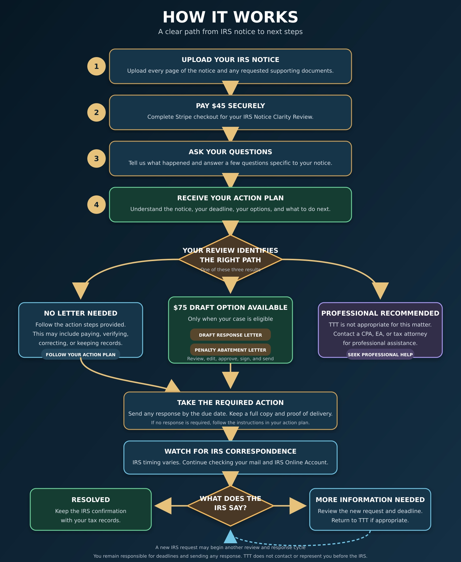 Think Twice Tax original full customer journey map